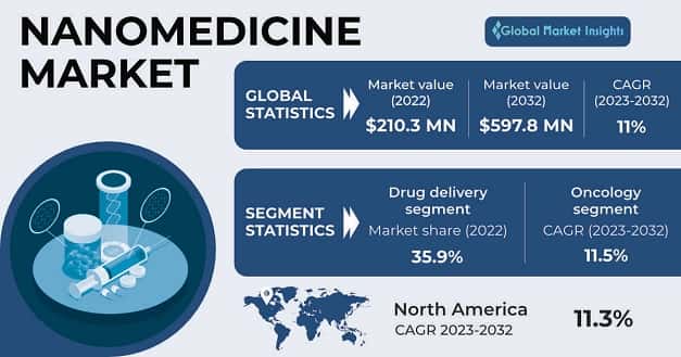 Nanomedicine Market 