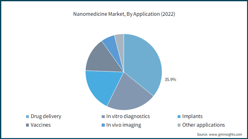 Nanomedicine Market, By Application 