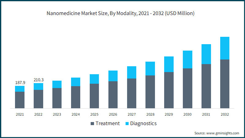 Nanomedicine Market Size, By Modality