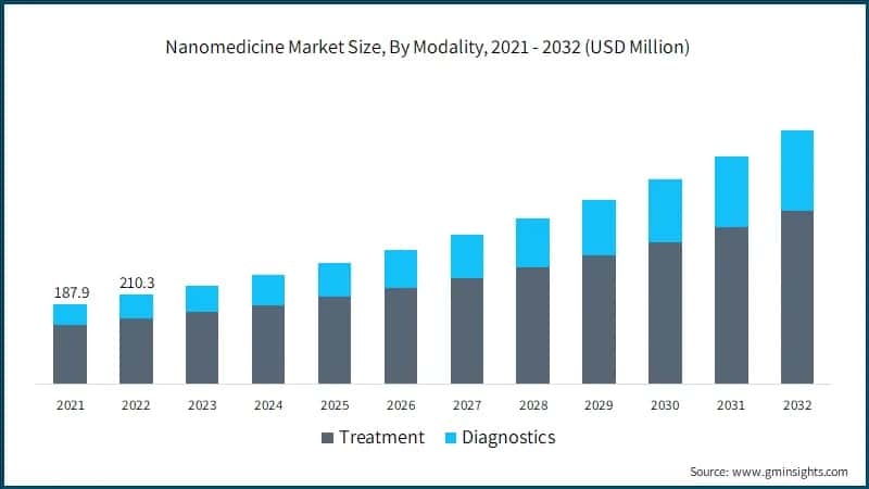 Nanomedicine Market Size, By Modality