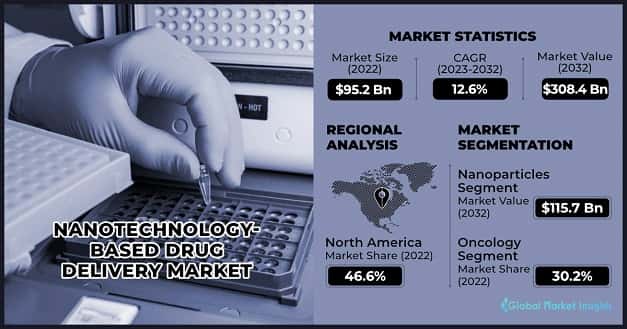 Nanotechnology-based Drug Delivery Market 