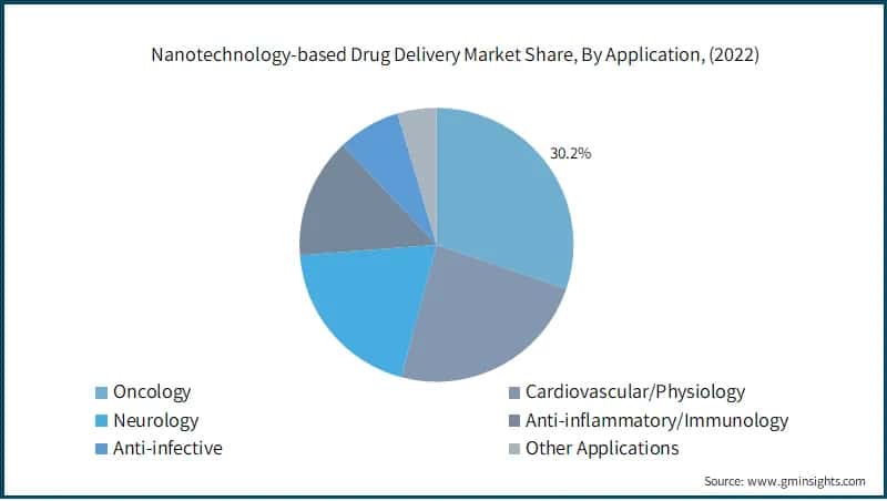 Nanotechnology-based Drug Delivery Market Share, By Application, 