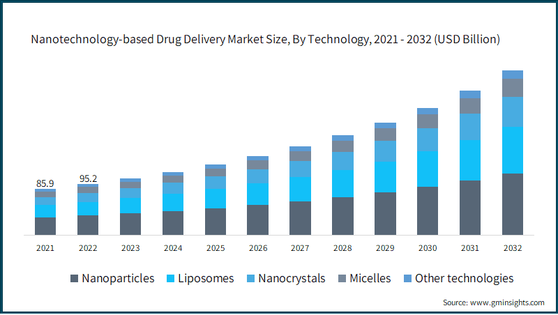 Nanotechnology-based Drug Delivery Market Size, By Technology