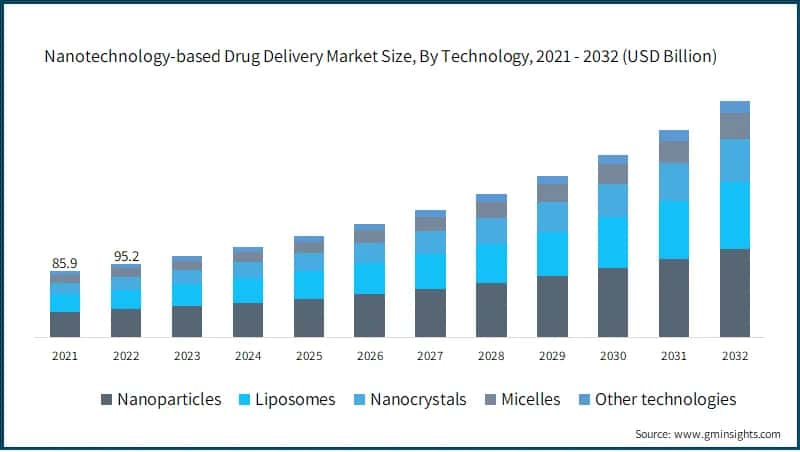 Nanotechnology-based Drug Delivery Market Size, By Technology