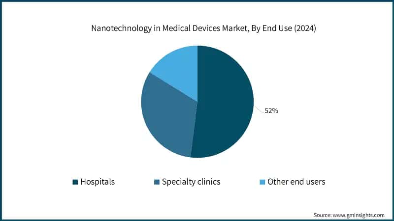 Nanotechnology in Medical Devices Market, By End Use (2024)