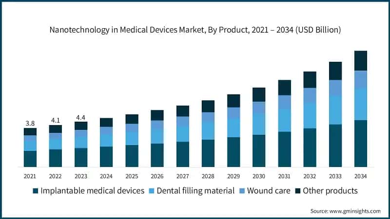 Nanotechnology in Medical Devices Market, By Product, 2021 – 2034 (USD Billion)