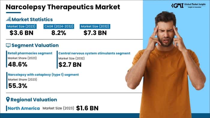 Narcolepsy Therapeutics Market