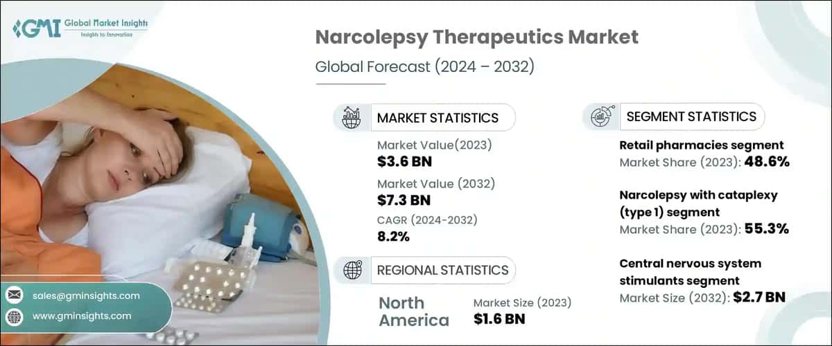 Narcolepsy Therapeutics Market