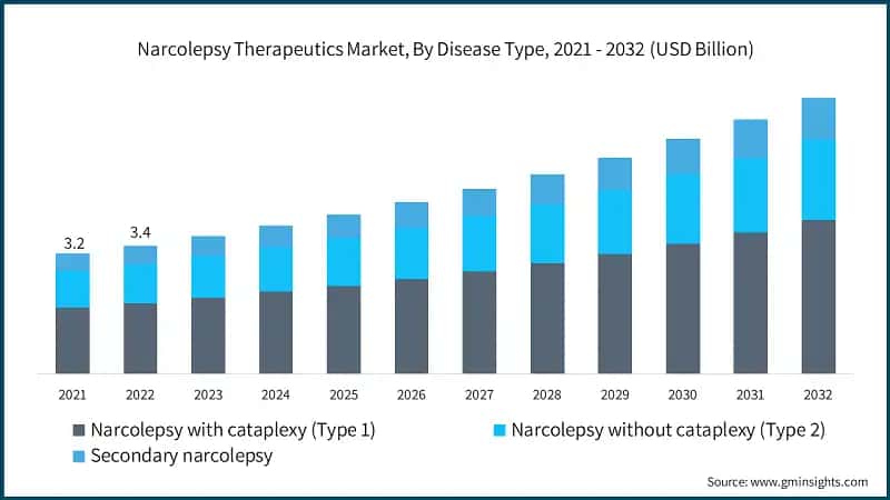 Narcolepsy Therapeutics Market, By Disease Type, 2021 - 2032 (USD Billion)