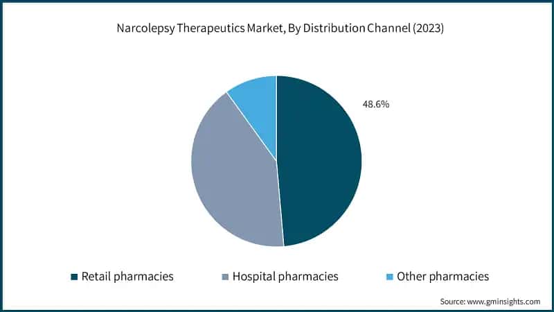 Narcolepsy Therapeutics Market, By Distribution Channel (2023)