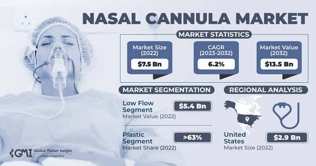 Nasal Cannula Market