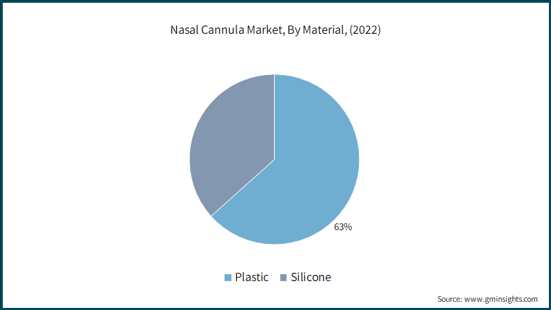 Nasal Cannula Market, By Material, (2022)