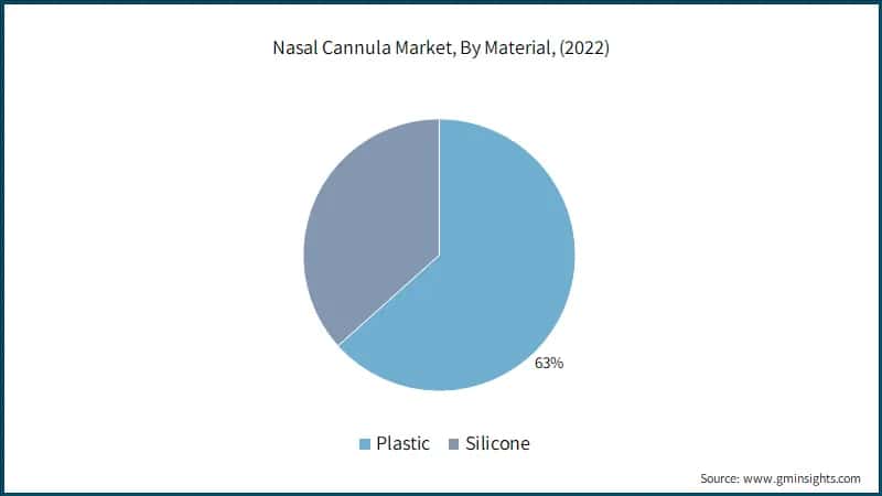 Nasal Cannula Market, By Material, (2022)