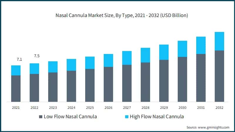 Nasal Cannula Market Size, By Type, 2021 - 2032 (USD Billion)