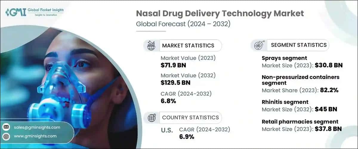 Nasal Drug Delivery Technology Market