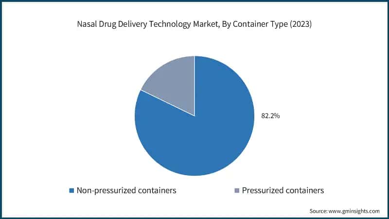 Nasal Drug Delivery Technology Market, By Container Type (2023)