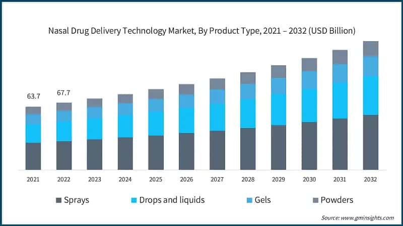 Nasal Drug Delivery Technology Market, By Product Type, 2021 – 2032 (USD Billion)