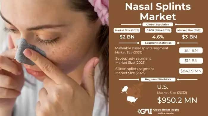 Nasal Splints Market