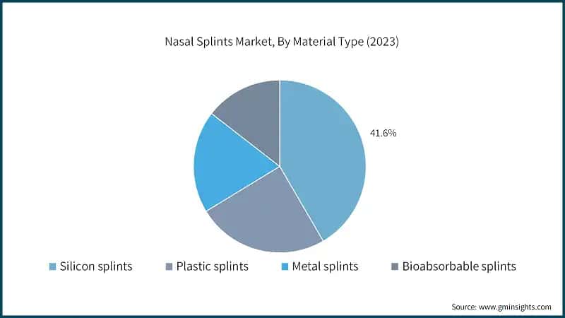 Nasal Splints Market, By Material Type (2023)