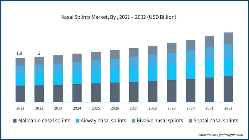 Nasal Splints Market, By Type , 2021 – 2032 (USD Billion)