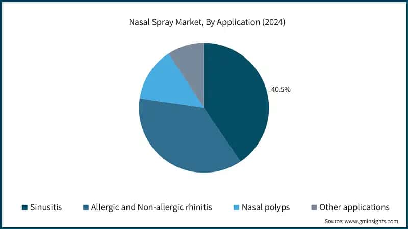 Nasal Spray Market, By Application (2024)