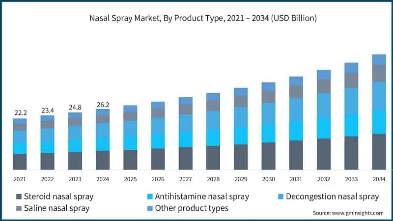 Nasal Spray Market, By Product Type, 2021 – 2034 (USD Billion)