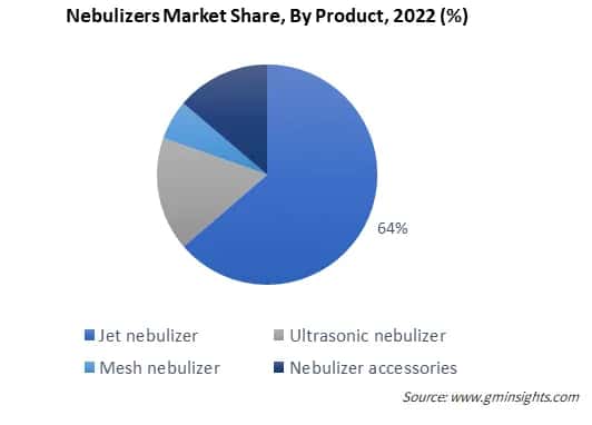 Nebulizers Market Share, By Product