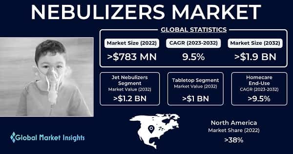 Nebulizers Market 