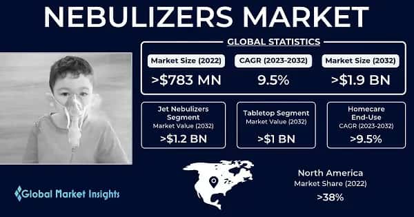 Nebulizers Market 