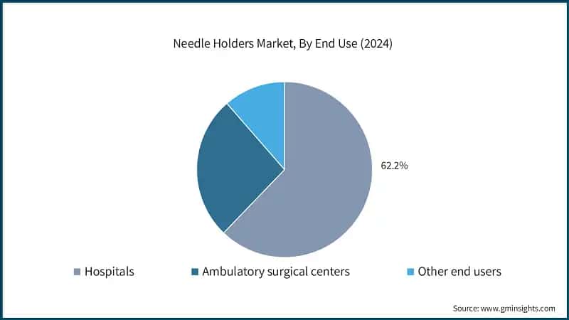 Needle Holders Market, By End Use&nbsp;(2024)