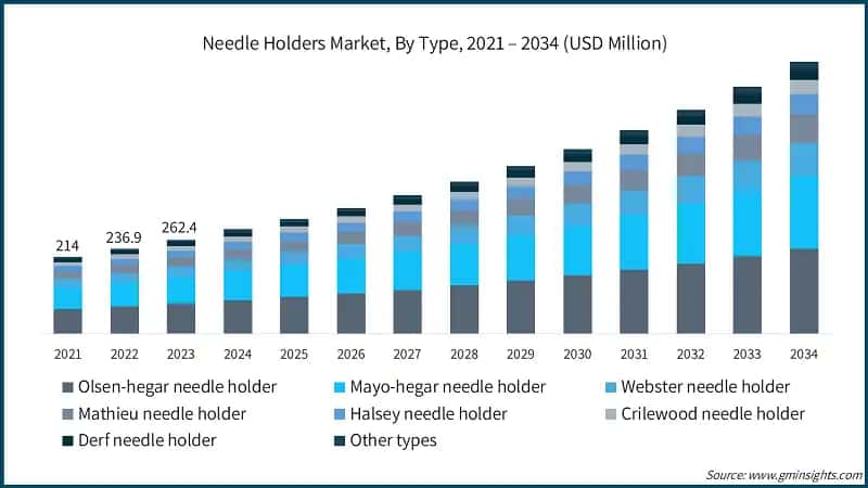Needle Holders Market, By Type, 2021 – 2034 (USD Million)