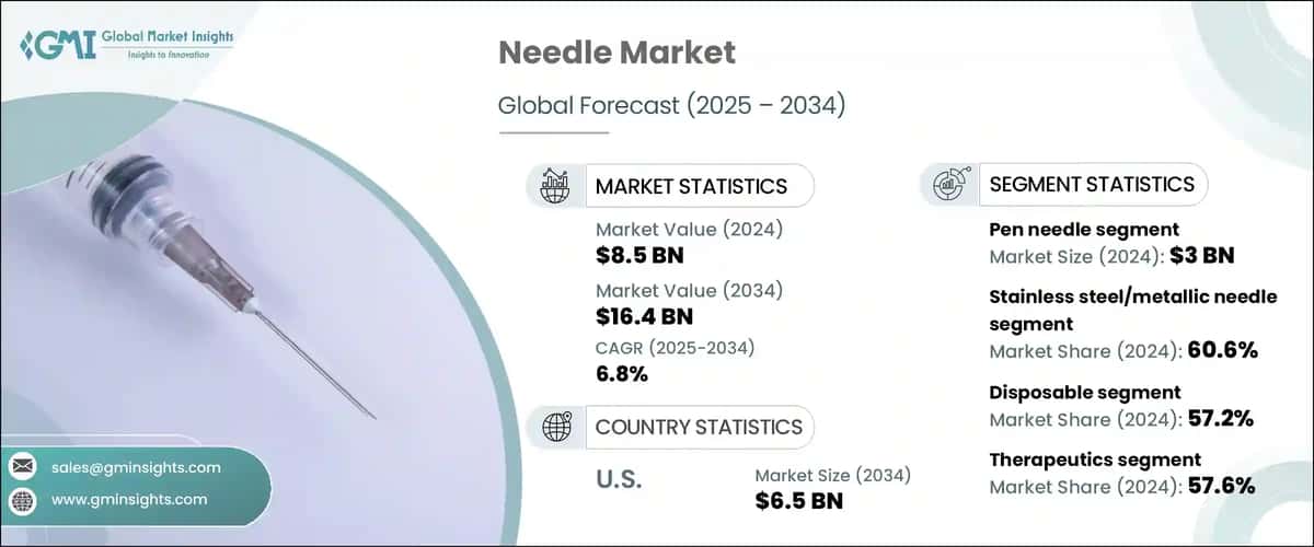 Needle Market