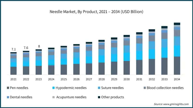 Needle Market, By Product, 2021 – 2034 (USD Billion)