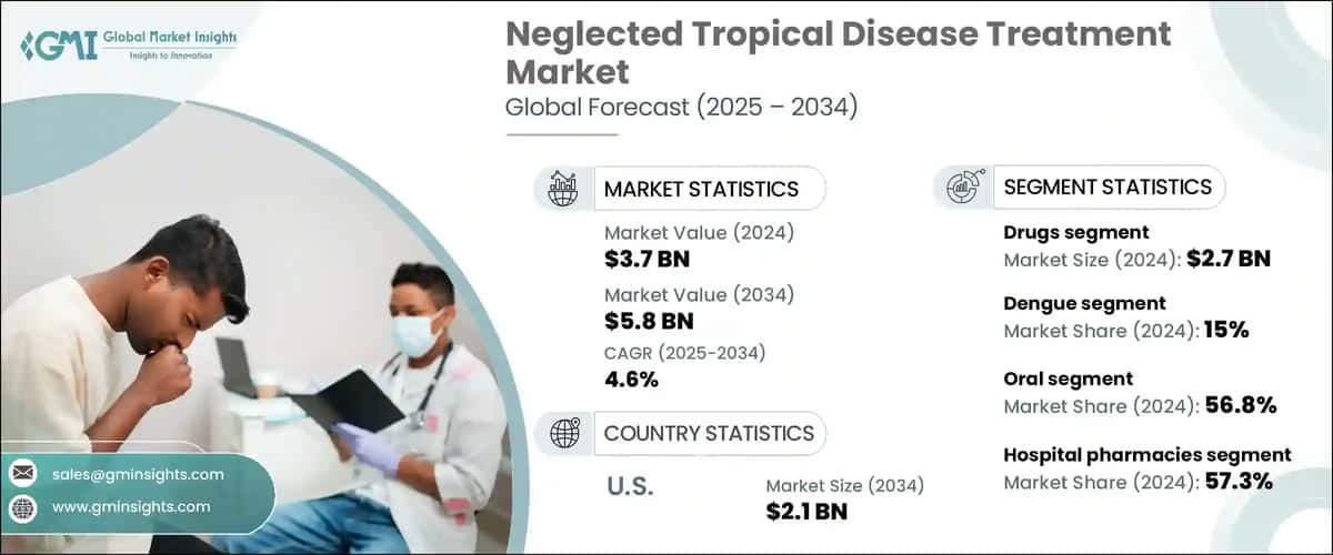 Neglected Tropical Disease Treatment Market