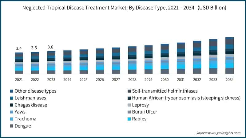 Neglected Tropical Disease Treatment Market, By Disease Type, 2021 – 2034   (USD Billion)