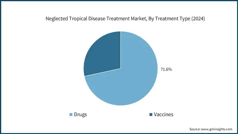 Neglected Tropical Disease Treatment Market, By Treatment Type (2024)