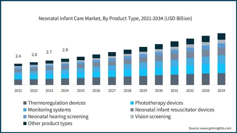 Neonatal Infant Care Market, By Product Type, 2021-2034 (USD Billion)