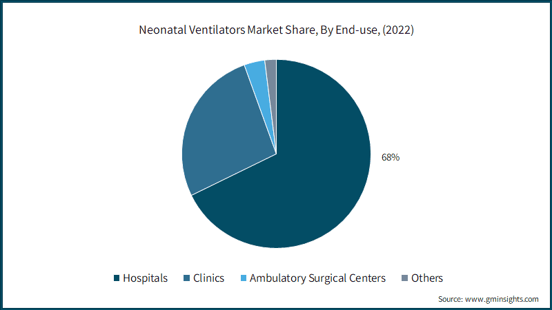  Neonatal Ventilators Market Share, By End-use, (2022)