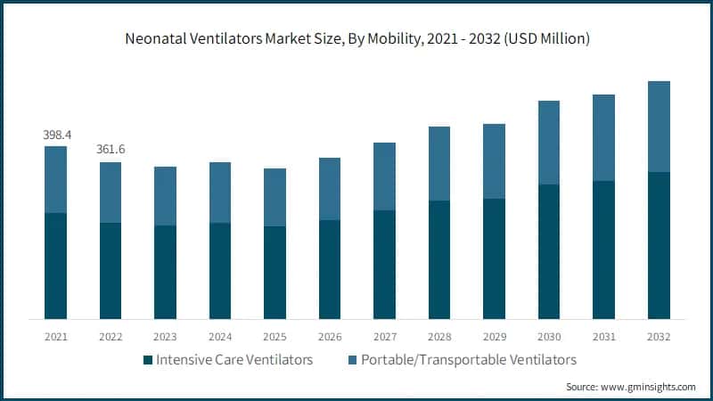 Neonatal Ventilators Market Size, By Mobility, 2021 - 2032 (USD Million)