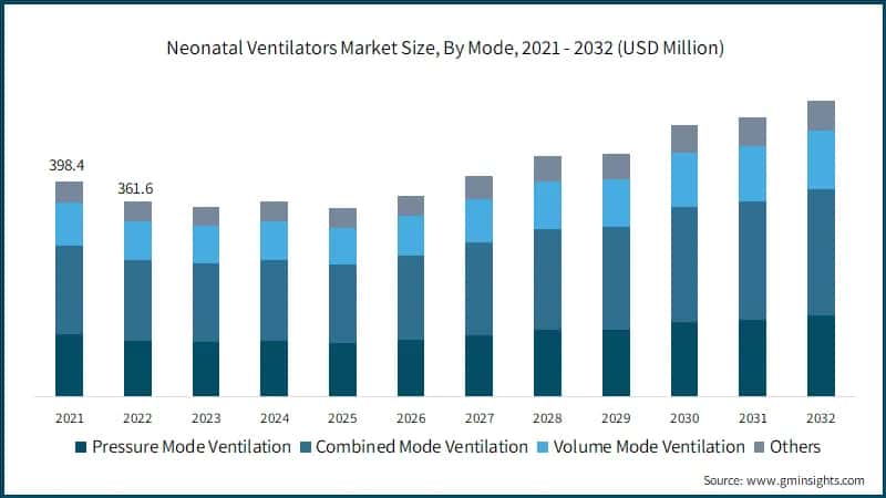 Neonatal Ventilators Market Size, By Mode, 2021 - 2032 (USD Million)