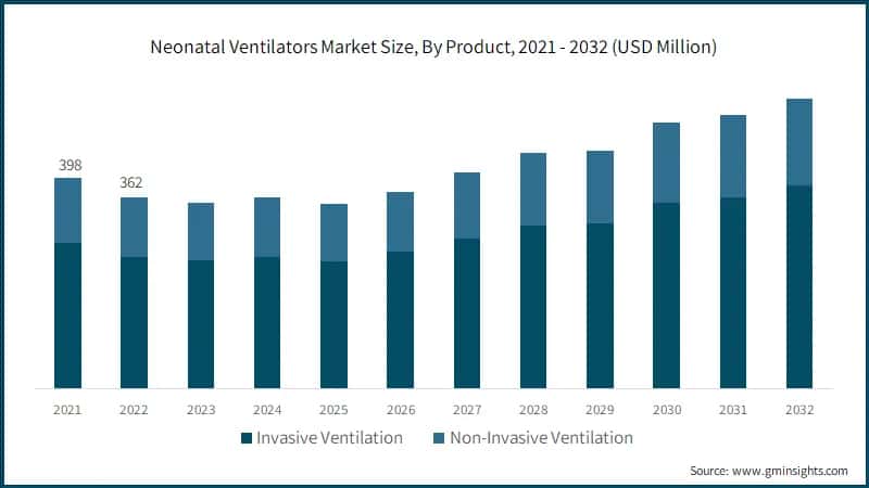 Neonatal Ventilators Market Size, By Product, 2021 - 2032 (USD Million)