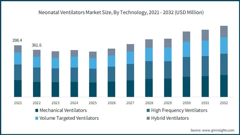 Neonatal Ventilators Market Size, By Technology, 2021 - 2032 (USD Million)