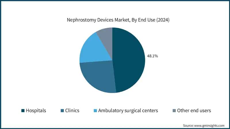 Nephrostomy Devices Market, By End Use (2024)