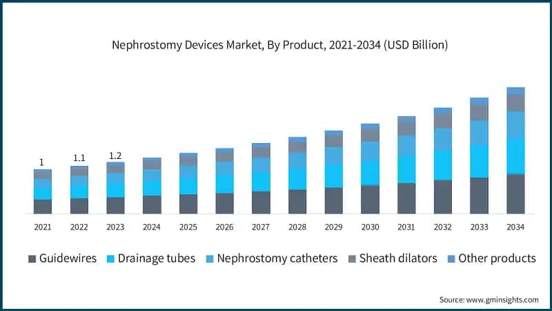 Nephrostomy Devices Market, By Product, 2021-2034 (USD Billion)