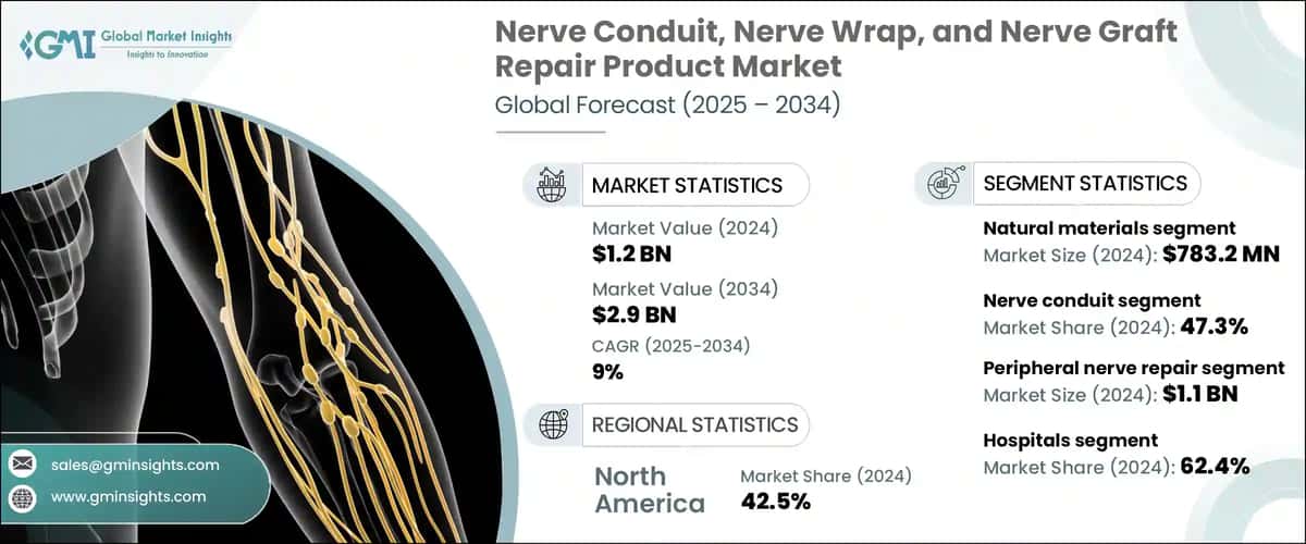 Nerve Conduit, Nerve Wrap, and Nerve Graft Repair Product Market