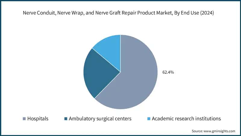 Nerve Conduit, Nerve Wrap, and Nerve Graft Repair Product Market, By End Use (2024)