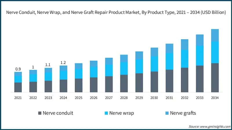 Nerve Conduit, Nerve Wrap, and Nerve Graft Repair Product Market, By Product Type, 2021 – 2034 (USD Billion)