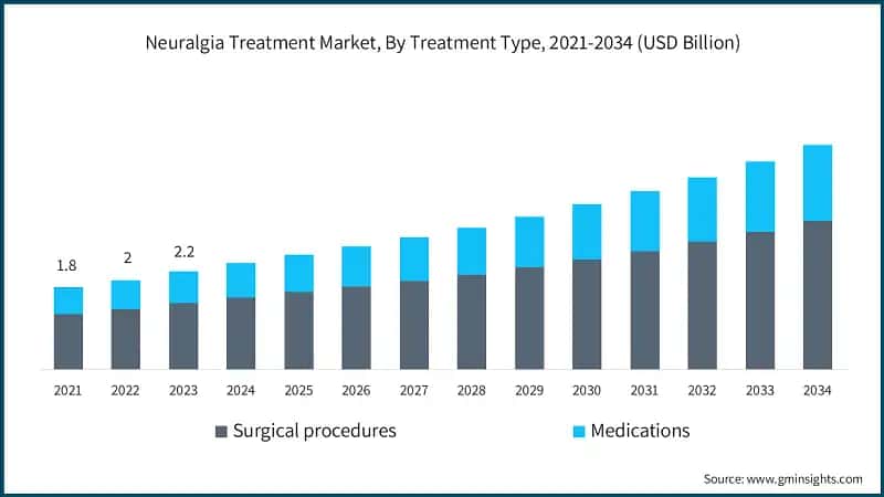 Neuralgia Treatment Market, By Treatment Type, 2021-2034 (USD Billion)