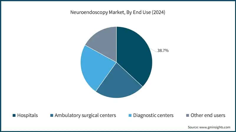 Neuroendoscopy Market, By End Use (2024)