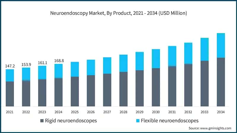 Neuroendoscopy Market, By Product, 2021 - 2034 (USD Million)